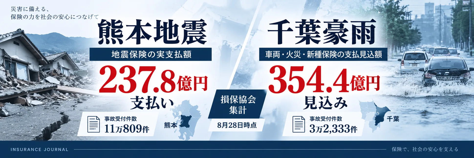 熊本地震、地震保険237.8億円を支払い 千葉豪雨は354.4億円見込み 損保協会が8月28日時点集計