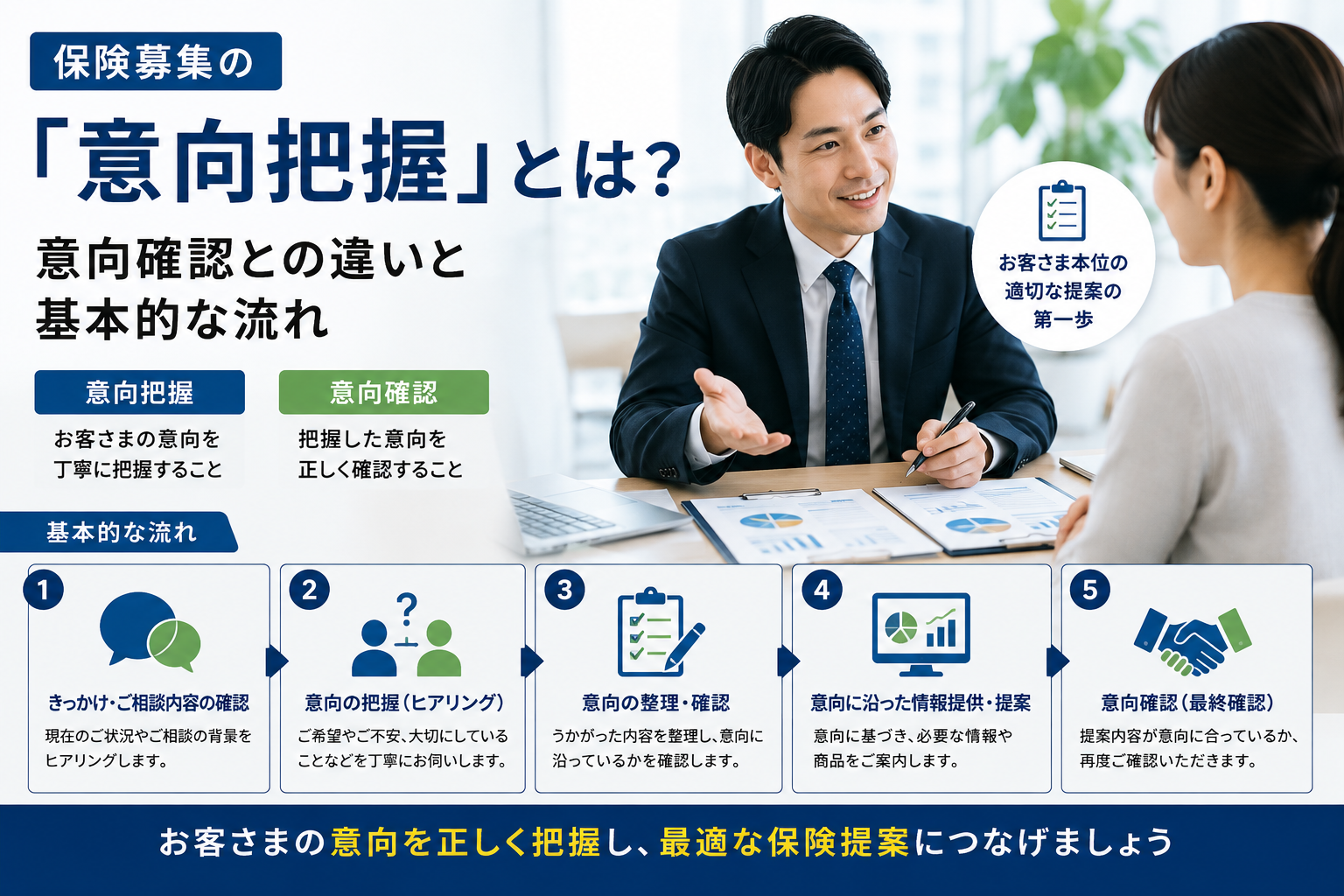 保険募集の「意向把握」とは？意向確認との違いと基本的な流れ