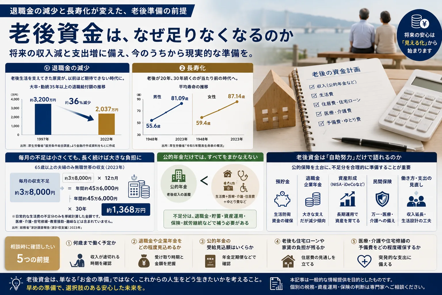 老後資金は、 なぜ足りなくなるのか ー退職金の減少と長寿化が変えた、老後準備の前提