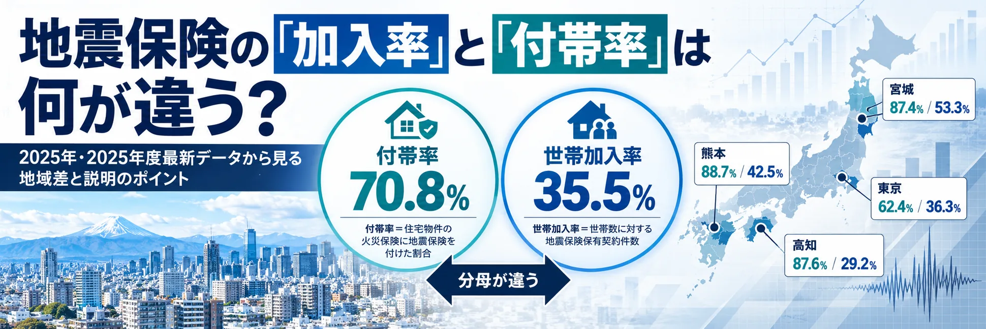 地震保険の「加入率」と「付帯率」は何が違う？ 2025年・2025年度最新データから見る地域差と説明のポイント